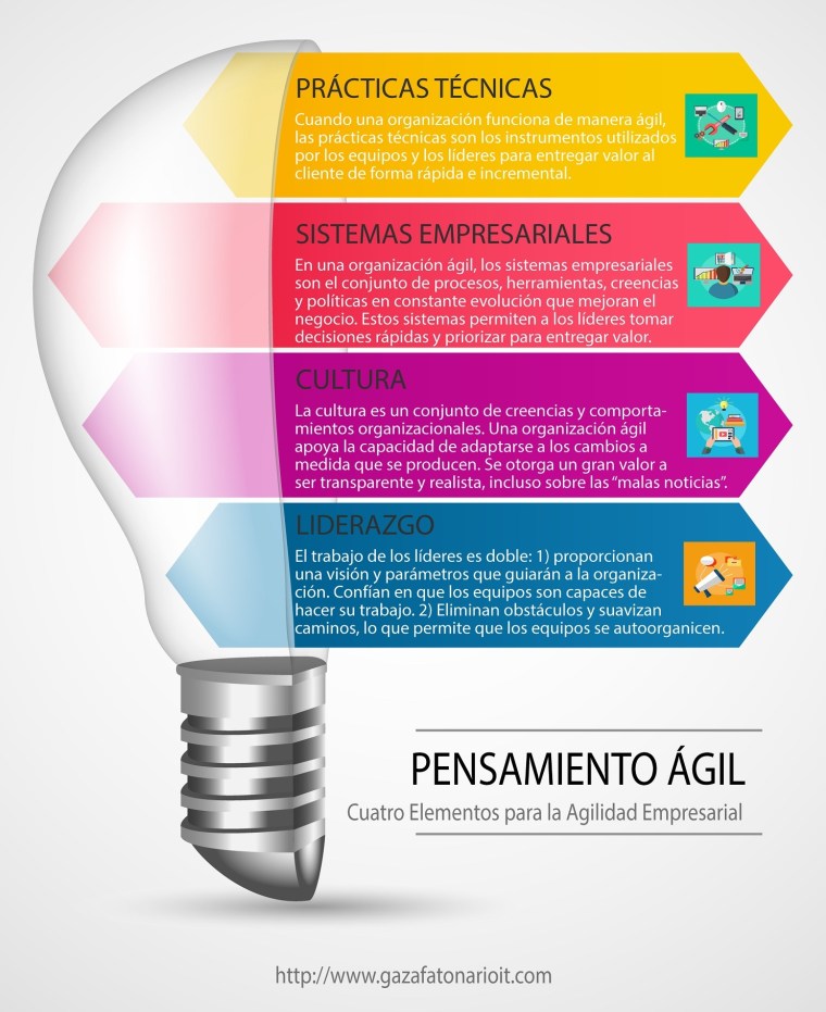 LASC_Cuatro Elementos para la Agilidad Empresarial_www.gazafatonarioit.com